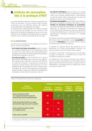 14
RECOMMANDATIONS TECHNIQUES DE
L’AGRICULTURE URBAINE EN TOITURE
9. 
Critères de conception
liés à la pratique d’AUT
Les projets d’AUT peuvent être conduits sur des bâtiments
neufs et existants. Tous les projets d’AUT doivent
commencer par une définition précise des objectifs
et des attendus de l’aménagement envisagé.
Ce chapitre a pour objet de guider les maîtres d’ouvrage
ou les porteurs de projets vers les normes et les
documents de référence adéquats et, dans le cas d’une
réfection ou du changement de destination d’un ouvrage
existant, vers un état des lieux exhaustif de l’ouvrage.
9.1 La destination
Les toitures sont classées en trois catégories en fonction
de leur niveau d’accessibilité :
• 
Les toitures-terrasses accessibles peuvent convenir
à un usage professionnel et non-professionnel. Dans
les deux cas, elles doivent être systématiquement
équipées d’une protection d’étanchéité telle que définie
au NF DTU 43.1 partie 1-1 § 6.6.2.1.
• 
Les toitures jardins au sens du NF DTU 43.1, doivent
être rendues accessibles pour convenir à un usage en
AUT (garde-corps conformes à la norme NF P01-012
et accès par escalier). La protection lourde de la
membrane d’étanchéité, généralement une terre
végétale de 30 cm d’épaisseur minimum devient alors
le support de culture. Des dispositions particulières
doivent encadrer l’usage d’une telle terrasse (règlement
d’utilisation, accès restreint, restriction outils…).
• 
Les toitures techniques peuvent convenir à un usage
en AUT si l’accès se déroule exclusivement dans le
cadre d’une activité professionnelle, conformément
au code du travail. Elles ne peuvent pas accueillir de
public ou d’acteurs non-professionnels.
• 
Les toitures inaccessibles peuvent intégrer ponctuellement
des zones cultivables à condition que celles-ci soient
traitées en terrasses techniques ou accessibles.
Les zones cultivables doivent alors être matériellement
délimitées et respecter l’ensemble des règlements
et des prescriptions relatives aux accès, aux dispositifs
de sécurité périphériques, aux chemins d’accès, et aux
spécifications techniques concernant le complexe
d’étanchéité.
En résumé, les toitures-terrasses destinées à une activité
d’AU doivent être considérées comme accessibles ou
au minimum techniques au sens du NF DTU 43.1 suivant
la manière dont l’activité sera exercée.
Le tableau 3 ci-dessous donne des indications sur la
destination et le niveau d’accessibilité à donner à la
toiture recevant une activité d’agriculture urbaine.
Le tableau de l’Annexe 1 regroupe pour tous les types
d’usage du bâtiment, l’ensemble des critères de
conception à prendre en compte.
Le classement d’une toiture en fonction de la destina-
tion et du niveau d’accessibilité, doit être défini dans le
cadre du permis de construire pour un projet neuf et en
réhabilitation. Il est déterminant au regard des critères
qui suivent aux § 9.2 à 9.9.
Niveau
d’accès attendu
Catégories de toitures (au sens du NF DTU 43.1)
Toitures
inaccessibles
Toitures
techniques
Toitures
jardins
accessibles
Toitures-
terrasses
accessibles
Accès strictement limité
à un usage de production agricole
réservé à des acteurs professionnels
NA A A A
Accès strictement limité à un usage
de production agricole ouvert au public
NA NA A A
Accès privatif strictement limité
à un usage de loisir
NA NA A A
Accès ouvert au public NA NA A A
A : Admissible en AUT / NA : non admissible en AUT
Tableau 3. Accessibilité de la toiture selon l’usage prévu
 
