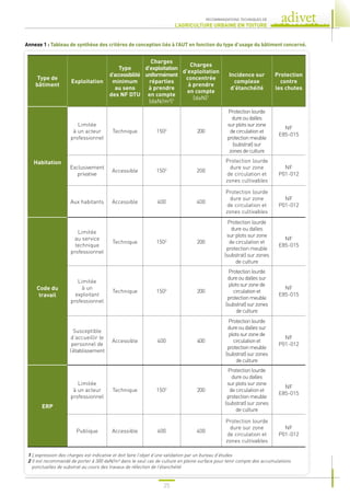 25
RECOMMANDATIONS TECHNIQUES DE
L’AGRICULTURE URBAINE EN TOITURE
Annexe 1 : Tableau de synthèse des critères de conception liés à l’AUT en fonction du type d’usage du bâtiment concerné.
Type de
bâtiment
Exploitation
Type
d’accessibilité
minimum
au sens
des NF DTU
Charges
d’exploitation
uniformément
réparties
à prendre
en compte
(daN/m²)1
Charges
d’exploitation
concentrée
à prendre
en compte
(daN)1
Incidence sur
complexe
d’étanchéité
Protection
contre
les chutes
Habitation
Limitée
à un acteur
professionnel
Technique 1502
200
Protectionlourde
dureoudalles
surplotssurzone
decirculationet
protectionmeuble
(substrat)sur
zonesdeculture
NF
E85-015
Exclusivement
privative
Accessible 1502
200
Protection lourde
dure sur zone
de circulation et
zones cultivables
NF
P01-012
Aux habitants Accessible 400 400
Protection lourde
dure sur zone
de circulation et
zones cultivables
NF
P01-012
Code du
travail
Limitée
au service
technique
professionnel
Technique 1502
200
Protection lourde
dure ou dalles
sur plots sur zone
de circulation et
protection meuble
(substrat) sur zones
de culture
NF
E85-015
Limitée
à un
exploitant
professionnel
Technique 1502
200
Protectionlourde
dureoudallessur
plotssurzonede
circulationet
protectionmeuble
(substrat)surzones
deculture
NF
E85-015
Susceptible
d’accueillir le
personnel de
l’établissement
Accessible 400 400
Protectionlourde
dureoudallessur
plotssurzonede
circulationet
protectionmeuble
(substrat)surzones
deculture
NF
P01-012
ERP
Limitée
à un acteur
professionnel
Technique 1502
200
Protection lourde
dure ou dalles
sur plots sur zone
de circulation et
protection meuble
(substrat) sur zones
de culture
NF
E85-015
Publique Accessible 400 400
Protection lourde
dure sur zone
de circulation et
zones cultivables
NF
P01-012
1 L’expression des charges est indicative et doit faire l’objet d’une validation par un bureau d’études
2 
Il est recommandé de porter à 300 daN/m² dans le seul cas de culture en pleine surface pour tenir compte des accumulations
ponctuelles de substrat au cours des travaux de réfection de l’étanchéité
 