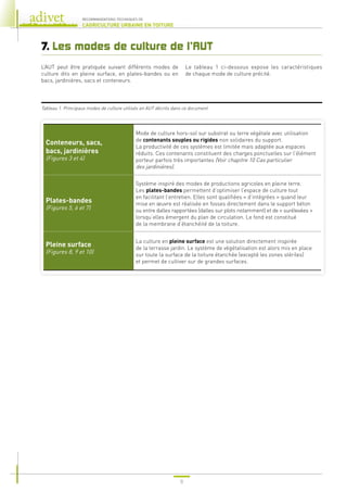 8
RECOMMANDATIONS TECHNIQUES DE
L’AGRICULTURE URBAINE EN TOITURE
7. 
Les modes de culture de l’AUT
L’AUT peut être pratiquée suivant différents modes de
culture dits en pleine surface, en plates-bandes ou en
bacs, jardinières, sacs et conteneurs.
Le tableau 1 ci-dessous expose les caractéristiques
de chaque mode de culture précité.
Conteneurs, sacs,
bacs, jardinières
(Figures 3 et 4)
Mode de culture hors-sol sur substrat ou terre végétale avec utilisation
de contenants souples ou rigides non solidaires du support.
La productivité de ces systèmes est limitée mais adaptée aux espaces
réduits. Ces contenants constituent des charges ponctuelles sur l’élément
porteur parfois très importantes (Voir chapitre 10 Cas particulier
des jardinières).
Plates-bandes
(Figures 5, 6 et 7)
Système inspiré des modes de productions agricoles en pleine terre.
Les plates-bandes permettent d’optimiser l’espace de culture tout
en facilitant l’entretien. Elles sont qualifiées « d’intégrées » quand leur
mise en œuvre est réalisée en fosses directement dans le support béton
ou entre dalles rapportées (dalles sur plots notamment) et de « surélevées »
lorsqu’elles émergent du plan de circulation. Le fond est constitué
de la membrane d’étanchéité de la toiture.
Pleine surface
(Figures 8, 9 et 10)
La culture en pleine surface est une solution directement inspirée
de la terrasse jardin. Le système de végétalisation est alors mis en place
sur toute la surface de la toiture étanchée (excepté les zones stériles)
et permet de cultiver sur de grandes surfaces.
Tableau 1. Principaux modes de culture utilisés en AUT décrits dans ce document
 
