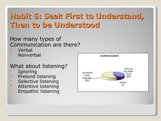 Habit 5: Seek First to Understand, Then to be Understood How many types of Communication are there? Verbal Nonverbal What about listening? Ignoring Pretend listening Selective listening Attentive listening Empathic listening 