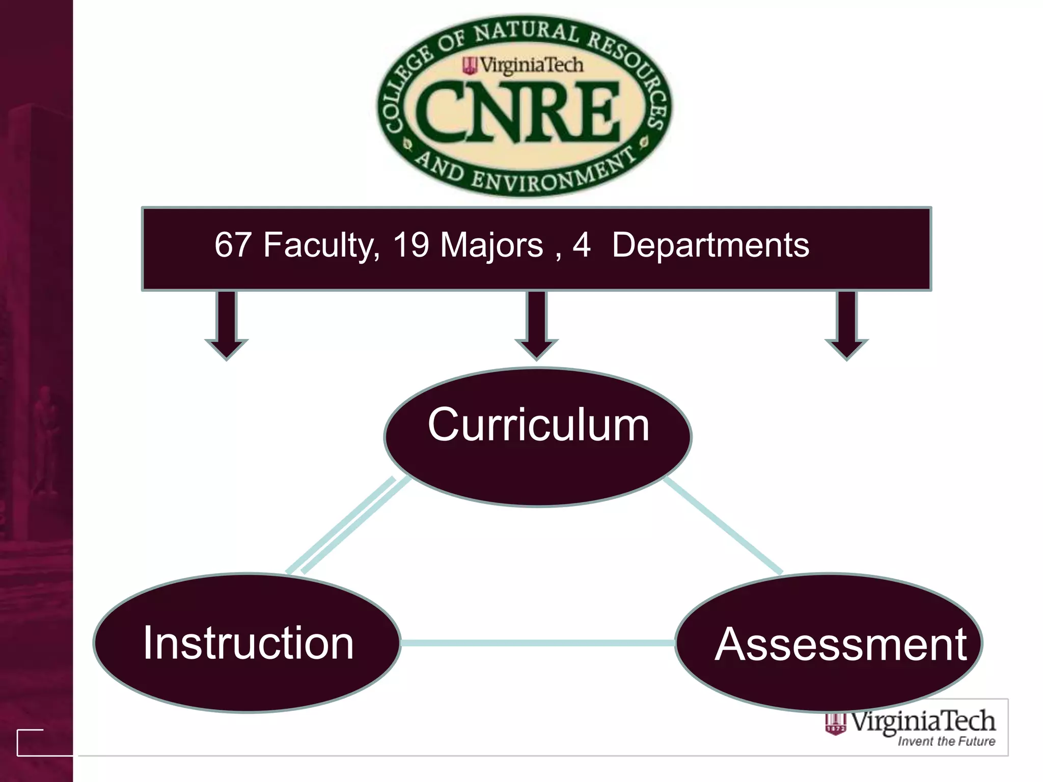 Faculty, 19 Majors4, Departments
    67 Faculty, 19 Majors , 4
   Departments

              Curriculum
              Curriculum



Instruction                  Assessment
 