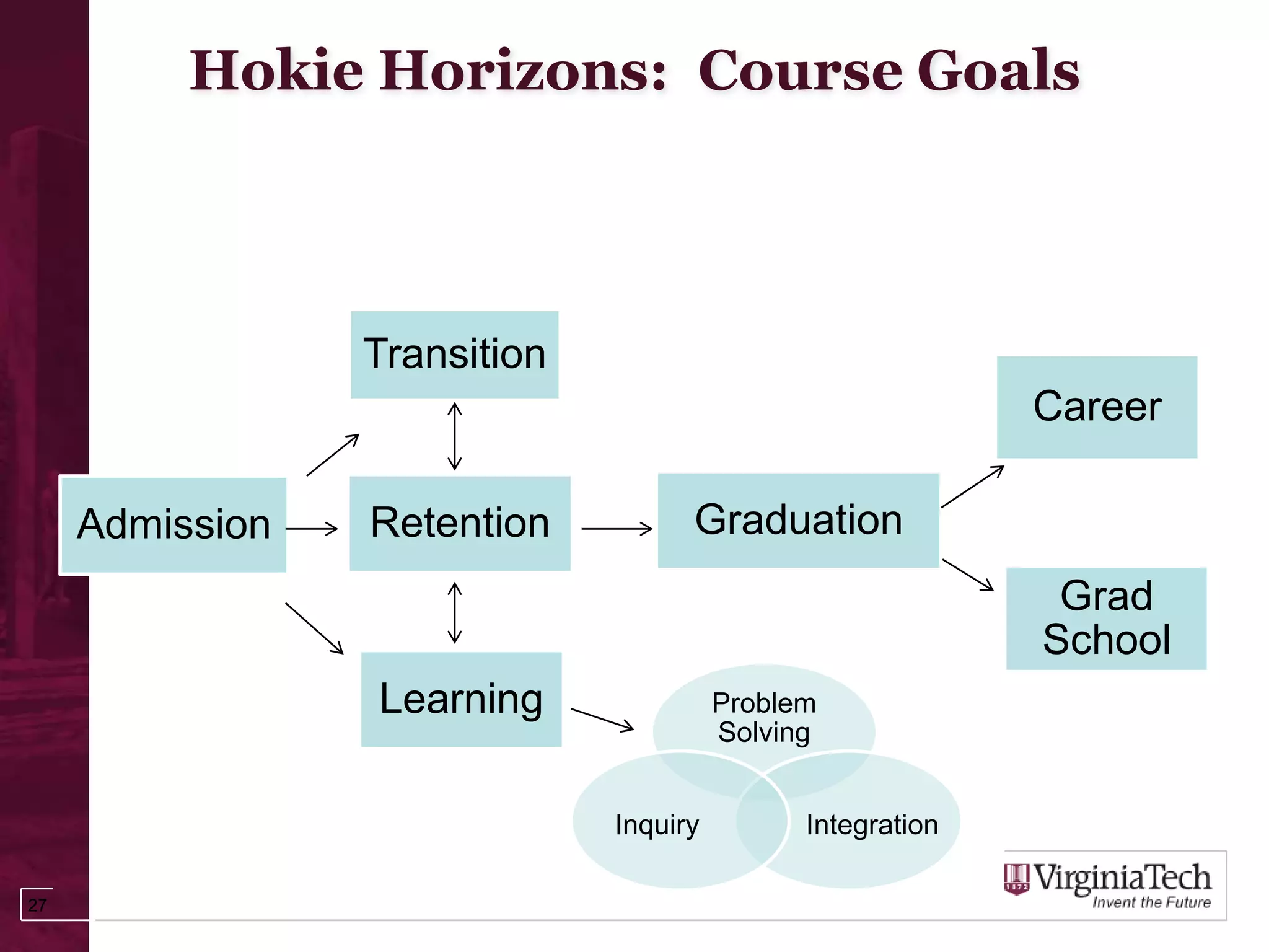 Hokie Horizons: Course Goals



                 Transition
                                                            Career

     Admission   Retention          Graduation
                                                             Grad
                                                            School
                 Learning               Problem
                                        Solving


                              Inquiry         Integration

27
 