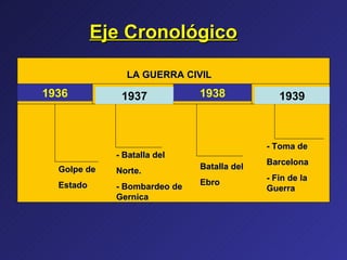 1936 1937 1938 1939 LA GUERRA CIVIL Golpe de  Estado - Batalla del Norte. - Bombardeo de Gernica Batalla del Ebro - Toma de  Barcelona - Fin de la Guerra Eje Cronológico 