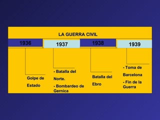 1936 1937 1938 1939 LA GUERRA CIVIL Golpe de  Estado - Batalla del Norte. - Bombardeo de Gernica Batalla del Ebro - Toma de  Barcelona - Fin de la Guerra 
