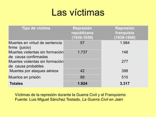 Las víctimas
       Tipo de víctima              Represión                Represión
                                   republicana               franquista
                                   (1936-1939)              (1939-1950)
Muertes en virtud de sentencia         57                       1.984
firme (juicio)
Muertes violentas sin formación        1.737                    148
de causa confirmadas
Muertes violentas sin formación                                 277
de causa probables
 Muertes por ataques aéreos             42                      398
Muertos en prisión                      88                      510
Totales                                1.924                   3.317

   Víctimas de la represión durante la Guerra Civil y el Franquismo
   Fuente: Luis Miguel Sánchez Tostado, La Guerra Civil en Jaén
 