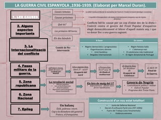 LA GUERRA CIVIL ESPANYOLA ,1936-1939. (Elaborat per Marcel Duran).
Causes remotes
Causes pròximes
3. La
Internacionalització
del conflicte
Què és?
Els dos bàndols
Les primeres 48 hores.
2. Alguns
aspectes
importants
4. Fases
militars de la
guerra.
5. Zona
republicana
7. Epíleg
6. Zona
Nacional
A favor En contra
• Règims democràtics i progressistes
• Organitzacions obreres
• Unió Soviètica
• Brigades Internacionals
• Règim feixista italià
• L’alemanya nazi
• El catolicisme més tradicional
• El règim dictatorial de Portugal
Comitè de No-
intervenció
c)Tercera fase.
Nov37-juny 38
Arribada al
mediterrani
b)La segona fase.
Abril 37 - oct37
Ocupació del
nord
a)Primers mesos.
Juliol 36-març 37
La lluita per
Madrid.
La revolució social
• Milícies populars
• Les col·lectivitzacions
• Anticlericalisme
• Repressió contra burgesos i
classes benestants.
Els fets de maig del 37
• Enfrontament i divisió entre
forces republicanes.
Govern de Negrín
• Centralització política i militar
• Exèrcit Popular
• Programa dels Tretze Punts.
Construcció d’un nou estat totalitari
• Junta de Defensa Nacional
• Decret d’unificació-Partit únic (FET-JONS)
• Fuero del Trabajo (Lleis fonamentals)
• Violència extrema
Un balanç
Exili, pobresa i mort.
Cap a la dictadura del general
Franco, el franquisme.
La dèbil revolució liberal, la mentalitat de l’exèrcit i l’endarreriment ideològic i econòmic.
L’equilibri d’incapacitats i els motius internacionals (simpaties cap als règims
feixistes).
Conflicte bèl·lic causat per un cop d'estat des de la dreta i
l’exèrcit contra el govern del Front Popular d’esquerres
elegit democràticament el febrer d'aquell mateix any, i que
va donar lloc a una guerra sagnant.
d) Quarta fase.
Jul 38-febrer
39
Ocupació de
Catalunya
e) Abril 39
Final de
la Guerra.
 