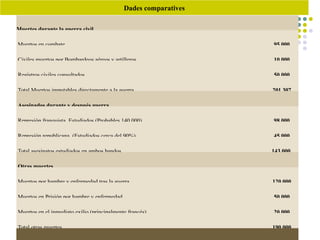 Muertes durante la guerra civil
Muertos en combate 95.000
Civiles muertos por Bombardeos aéreos y artilleros 10.000
Registros civiles consultados 50.000
Total Muertos imputables directamente a la guerra 201.307
Asesinados durante y después guerra
Represión franquista. Estudiados (Probables 140.000) 98.000
Represión republicana. (Estudiados cerca del 90%) 45.000
Total asesinatos estudiados en ambos bandos 143.000
Otras muertes
Muertos por hambre y enfermedad tras la guerra 120.000
Muertos en Prisión por hambre y enfermedad 50.000
Muertos en el inmediato exilio (principalmente francés) 20.000
Total otras muertes 190.000
Dades comparatives
 