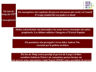 Els fets deEls fets de
maig del 1937maig del 1937
ConseqüènciesConseqüències
Els anarquistes són expulsats del govern (tornaran més tard) i el Consell
d’Aragó (símbol del seu poder) es disolt
Els fets de Maig resten prestigi al govern de Largo i el líder
socialista Indalecio Prieto i els comunistes pacten formar un
nou govern sense anarquistes i amb Negrín (PSOE) com a president de govern
Moltes col.lectivitats són destruides i les seues terres retornades als antics
propietaris. Les últimes milícies s’integren a l’Exèrcit Popular
Els poumistes són perseguits i el seu líder Andreu Nin
executat per la policia soviètica
 