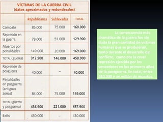 La consecuencia más
dramática de la guerra fue sin
duda la gran cantidad de victimas
humanas que se produjeron,
tanto durante el desarrollo del
conflicto, como por la cruel
represión ejercida por los
vencedores en los primeros años
de la postguerra. En total, entre
650.000 y un millón de muertos.
 