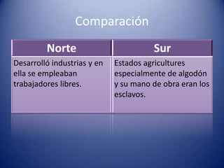 Comparación
Norte Sur
Desarrolló industrias y en
ella se empleaban
trabajadores libres.
Estados agricultures
especialmente de algodón
y su mano de obra eran los
esclavos.