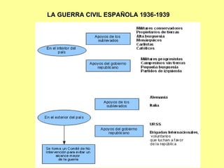 LA GUERRA CIVIL ESPAÑOLA 1936-1939
 