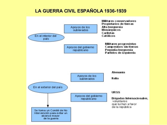 Resultado de imagen de guerra civil española resumen