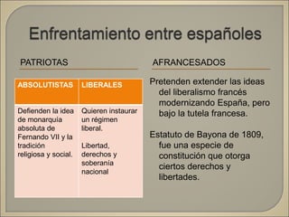 PATRIOTAS AFRANCESADOS
Pretenden extender las ideas
del liberalismo francés
modernizando España, pero
bajo la tutela francesa.
Estatuto de Bayona de 1809,
fue una especie de
constitución que otorga
ciertos derechos y
libertades.
ABSOLUTISTAS LIBERALES
Defienden la idea
de monarquía
absoluta de
Fernando VII y la
tradición
religiosa y social.
Quieren instaurar
un régimen
liberal.
Libertad,
derechos y
soberanía
nacional
 
