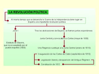 La guerra de la independencia 1808-1814