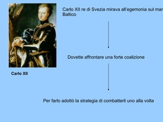 Carlo XII re di Svezia mirava all’egemonia sul mar Baltico Dovette affrontare una forte coalizione   Per farlo adottò la strategia di combatterli uno alla volta   Carlo XII  