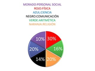 MORADO:PERSONAL SOCIAL
      ROJO:FÍSICA
     AZUL:CIENCIA
 NEGRO:COMUNICACIÓN
   VERDE:ARITMÉTICA
   NARANJA:RELIGIÓN



       10% 30%
   20%           16%
       14% 20%
 