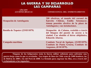 AÑO 1879
ACCIONES BÉLICAS CONSECUENCIA DEL ENFRENTAMIENTO
Ocupación de Antofagasta
200 efectivos, al mando del coronel de
Ejército Chileno, Emilio Sotomayor,
toman posesión efectiva de la plaza de
Antofagasta y sus instalaciones.
Batalla de Topater (23/03/1879) Ocupación de Calama, resistida a través
del bloqueo del puente de acceso a la
ciudad. Cae abatido el héroe altiplánico,
Eduardo Abaroa.
Campaña marítima Combate Naval de Iquique, (21/05/1879).
Combate de Punta Gruesa, Combate de
Angamos, (8/10/1879).
Ninguno de los beligerantes tenía la fuerza militar suficiente para enfrentar una
guerra larga como la que se avecinaba. Las tropas de línea de Chile eran de 2400 hombres, las
de Bolivia de 2000 y las del Perú de 6000. La fórmula para engrosar las filas, era a través del
reclutamiento o los enganches.
 