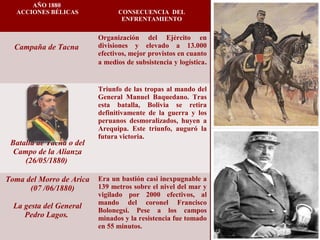 AÑO 1880
ACCIONES BÉLICAS CONSECUENCIA DEL
ENFRENTAMIENTO
Campaña de Tacna
Organización del Ejército en
divisiones y elevado a 13.000
efectivos, mejor provistos en cuanto
a medios de subsistencia y logística.
Batalla de Tacna o del
Campo de la Alianza
(26/05/1880)
Triunfo de las tropas al mando del
General Manuel Baquedano. Tras
esta batalla, Bolivia se retira
definitivamente de la guerra y los
peruanos desmoralizados, huyen a
Arequipa. Este triunfo, auguró la
futura victoria.
Toma del Morro de Arica
(07 /06/1880)
La gesta del General
Pedro Lagos.
Era un bastión casi inexpugnable a
139 metros sobre el nivel del mar y
vigilado por 2000 efectivos, al
mando del coronel Francisco
Bolonegsi. Pese a los campos
minados y la resistencia fue tomado
en 55 minutos.
 