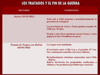 TRATADOS CONDICIONES
Ancón (20/10/1883)
Perú cede a Chile perpetua e incondicionalmente la
provincia de Tarapacá.
Las provincias de Arica y Tacna quedan en poder de
Chile por 10 años.
El país a cuyo favor quedaran anexas Tacna y Arica
pagaría al otro 10 millones de pesos.
Tratado de Tregua con Bolivia
(04/04/1884)
La tregua sería indefinida.
El territorio entre el Río Loa y el paralelo 23º Lat.
Sur, continuaría sometido a las leyes chilenas.
Restablecimiento relaciones comerciales entre Chile
– Bolivia.
Bolivia devolvería las propiedades confiscadas a
chilenos y los productos percibidos por secuestro.
 