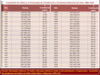 Fuente: Hernández, Roberto: El Salitre, (Resumen Histórico desde su Descubrimiento y Explotación), Asociación
de productores de Salitre en Chile, Fisher Hnos, Valparaíso, 1930. S/P.
 
