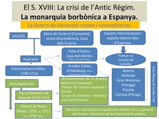 El S. XVIII: La crisi de l’Antic Règim.
     La monarquia borbònica a Espanya.
          La Guerra de Successió: causes i ...
