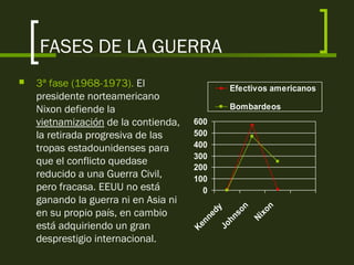 FASES DE LA GUERRA
 3ª fase (1968-1973). El
presidente norteamericano
Nixon defiende la
vietnamización de la contienda,
la retirada progresiva de las
tropas estadounidenses para
que el conflicto quedase
reducido a una Guerra Civil,
pero fracasa. EEUU no está
ganando la guerra ni en Asia ni
en su propio país, en cambio
está adquiriendo un gran
desprestigio internacional.
0
100
200
300
400
500
600
Kennedy
Johnson
Nixon
Efectivos americanos
Bombardeos
americanos
 