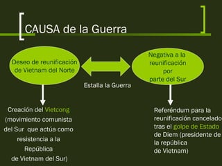 CAUSA de la Guerra
o
Deseo de reunificación
de Vietnam del Norte
Negativa a la
reunificación
por
parte del Sur
Creación del Vietcong
(movimiento comunista
del Sur que actúa como
resistencia a la
República
de Vietnam del Sur)
Estalla la Guerra
Referéndum para la
reunificación cancelado
tras el golpe de Estado
de Diem (presidente de
la república
de Vietnam)
 