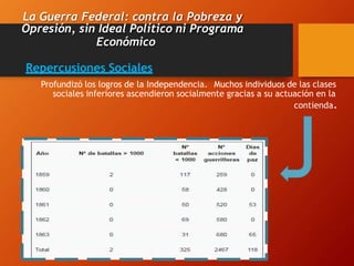 La Guerra Federal: contra la Pobreza y
Opresión, sin Ideal Político ni Programa
Económico
Repercusiones Sociales
Profundizó los logros de la Independencia. Muchos individuos de las clases
sociales inferiores ascendieron socialmente gracias a su actuación en la
contienda.
 