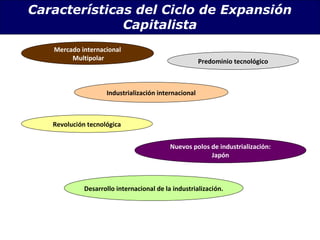 Características del Ciclo de Expansión
              Capitalista
   Mercado internacional
        Multipolar                                    Predominio tecnológico



                    Industrialización internacional



   Revolución tecnológica


                                           Nuevos polos de industrialización:
                                                        Japón



             Desarrollo internacional de la industrialización.
 