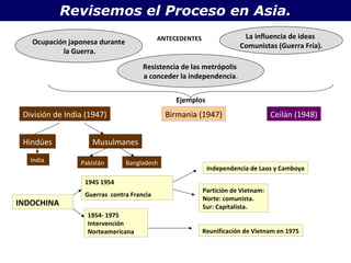 Revisemos el Proceso en Asia.
                                           ANTECEDENTES                La influencia de ideas
   Ocupación japonesa durante                                         Comunistas (Guerra Fría).
           la Guerra.
                                     Resistencia de las metrópolis
                                     a conceder la independencia.


                                                Ejemplos
 División de India (1947)                    Birmania (1947)                      Ceilán (1948)


 Hindúes            Musulmanes
   India         Pakistán       Bangladesh
                                                           Independencia de Laos y Camboya

                  1945 1954
                                                          Partición de Vietnam:
                  Guerras contra Francia
                                                          Norte: comunista.
INDOCHINA                                                 Sur: Capitalista.
                   1954- 1975
                   Intervención
                   Norteamericana                         Reunificación de Vietnam en 1975
 
