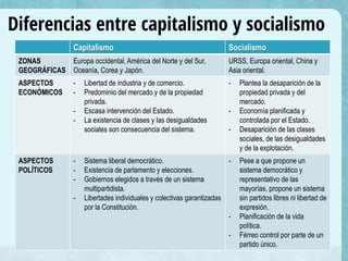 Diferencias entre capitalismo y socialismo
Capitalismo
Europa occidental, América del Norte y del Sur,
ZONAS
GEOGRÁFICAS Oceanía, Corea y Japón.
ASPECTOS
ECONÓMICOS

-

ASPECTOS
POLÍTICOS

-

Libertad de industria y de comercio.
Predominio del mercado y de la propiedad
privada.
Escasa intervención del Estado.
La existencia de clases y las desigualdades
sociales son consecuencia del sistema.

Socialismo
URSS, Europa oriental, China y
Asia oriental.
-

Sistema liberal democrático.
Existencia de parlamento y elecciones.
Gobiernos elegidos a través de un sistema
multipartidista.
Libertades individuales y colectivas garantizadas
por la Constitución.
-

-

Plantea la desaparición de la
propiedad privada y del
mercado.
Economía planificada y
controlada por el Estado.
Desaparición de las clases
sociales, de las desigualdades
y de la explotación.
Pese a que propone un
sistema democrático y
representativo de las
mayorías, propone un sistema
sin partidos libres ni libertad de
expresión.
Planificación de la vida
política.
Férreo control por parte de un
partido único.

 
