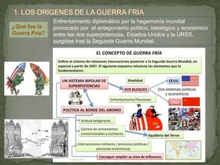 ¿Qué fue la
Guerra Fría?
Enfrentamiento diplomático por la hegemonía mundial
provocado por el antagonismo político, ideológico y económico
entre las dos superpotencias, Estados Unidos y la URSS,
surgidas tras la Segunda Guerra Mundial.
 