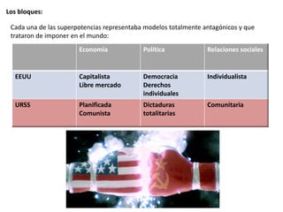 Los bloques:
Cada una de las superpotencias representaba modelos totalmente antagónicos y que
trataron de imponer en el mundo:
Economía Política Relaciones sociales
EEUU Capitalista
Libre mercado
Democracia
Derechos
individuales
Individualista
URSS Planificada
Comunista
Dictaduras
totalitarias
Comunitaria
 