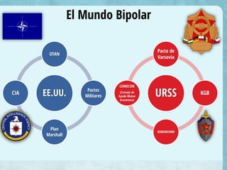URSS
Pacto de
Varsovia
KGB
KOMINFORM
COMECON
(Consejo de
Ayuda Mutua
Económica)
El Mundo Bipolar
EE.UU.
OTAN
Pactos
Militares
Plan
Marshall
CIA
 