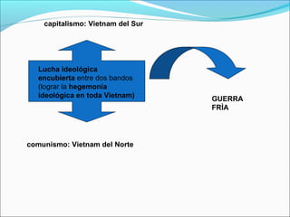 Lucha ideológica
encubierta entre dos bandos
(lograr la hegemonía
ideológica en toda Vietnam)
capitalismo: Vietnam del Sur
comunismo: Vietnam del Norte
GUERRA
FRÌA
 