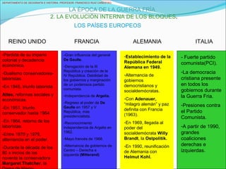 DEPARTAMENTO DE GEOGRAFÍA E HISTORIA. PROFESOR: FRANCISCO RUIZ CAÑESTRO.
LA ÉPOCA DE LA GUERRA FRÍA
2. LA EVOLUCIÓN INTERNA DE LOS BLOQUES.
LOS PAÍSES EUROPEOS
REINO UNIDO FRANCIA ALEMANIA ITALIA
-Perdida de su imperio
colonial y decadencia
económica.
-Dualismo conservadores-
laboristas.
-En 1945, triunfo laborista
Atlee, reformas sociales y
económicas.
-En 1951, triunfo
conservador hasta 1964.
-En 1964, retorno de los
laboristas.
-Entre 1970 y 1979,
alternancia en el poder.
-Durante la década de los
80 e inicios de los
noventa la conservadora
Margaret Thatcher, la
-Gran influencia del general
De Gaulle.
-Derogación de la III
República y creación de la
IV República. Debilidad de
los gobiernos y marginación
de un poderosos partido
comunista.
-Independencia de Argelia.
-Regreso al poder de De
Gaulle en 1957 y V
República, más
presidencialista.
-Reconocimiento
independencia de Argelia en
1962.
-Mayo francés de 1968.
-Alternancia de gobiernos de
Centro – Derecha e
izquierda (Mitterand)
-Establecimiento de la
República Federal
Alemana en 1949.
-Alternancia de
gobiernos
democristianos y
socialdemócratas.
-Con Adenauer,
“milagro alemán” y paz
definita con Francia
(1963).
-En 1969, llegada al
poder del
socialdemócrata Willy
Brandt, la Ostpolitik.
-En 1990, reunificación
de Alemania con
Helmut Kohl.
- Fuerte partido
comunista(PCI).
-La democracia
cristiana presente
en todos los
gobiernos durante
la Guerra Fria.
-Presiones contra
el Partido
Comunista.
-A partir de 1990,
grandes
coaliciones
derechas e
izquierdas.
 