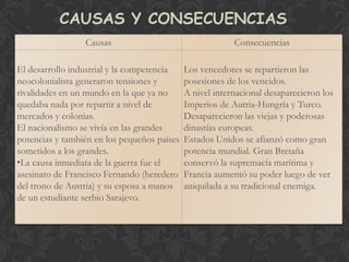 CAUSAS Y CONSECUENCIAS
                 Causas                                   Consecuencias

El desarrollo industrial y la competencia    Los vencedores se repartieron las
neocolonialista generaron tensiones y        posesiones de los vencidos.
rivalidades en un mundo en la que ya no      A nivel internacional desaparecieron los
quedaba nada por repartir a nivel de         Imperios de Autria-Hungría y Turco.
mercados y colonias.                         Desaparecieron las viejas y poderosas
El nacionalismo se vivía en las grandes      dinastías europeas.
potencias y también en los pequeños países   Estados Unidos se afianzó como gran
sometidos a los grandes.                     potencia mundial. Gran Bretaña
•La causa inmediata de la guerra fue el      conservó la supremacía marítima y
asesinato de Francisco Fernando (heredero    Francia aumentó su poder luego de ver
del trono de Austria) y su esposa a manos    aniquilada a su tradicional enemiga.
de un estudiante serbio Sarajevo.
 