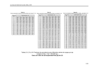 Las Guías de Diseño de los años 1962 y 1972 
 
2‐23 
 
Tabla 2.4 Tabla 2.5 Tabla 2.6
Tablas 2.4, 2.5 y 2.6: Factores de equivalencia para diferentes valores de cargas por eje
(cargas en kips, 1 kip = 453,592 kg.)
Caso con valor de servicapacidad final (pt) de 2,5
 