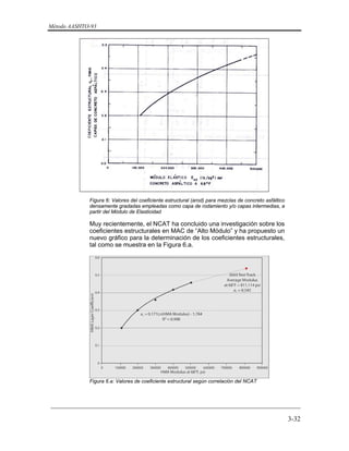 Método AASHTO-93
_________________________________________________________________________
3-32
Figura 6: Valores del coeficiente estructural (arod) para mezclas de concreto asfáltico
densamente gradadas empleadas como capa de rodamiento y/o capas intermedias, a
partir del Módulo de Elasticidad
Muy recientemente, el NCAT ha concluido una investigación sobre los
coeficientes estructurales en MAC de “Alto Módulo” y ha propuesto un
nuevo gráfico para la determinación de los coeficientes estructurales,
tal como se muestra en la Figura 6.a.
Figura 6.a: Valores de coeficiente estructural según correlación del NCAT
 