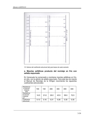 Método AASHTO-93
_________________________________________________________________________
3-36
10: Valores del coeficiente estructural (ab) para bases de suelo-cemento
e. Mezclas asfálticas producto del reciclaje en frío con
asfalto espumado
En Venezuela ha comenzado a reciclarse mezclas asfálticas en frío,
en sitio, con la adición de asfalto espumado. Para este tipo de mezcla
el Manual de Reciclaje de la Wirtgen recomienda los siguientes
coeficientes estructurales:
Resistencia
la tracción
indirecta
kPa
100 150 200 300 400 500
Resistencia
la tracción
indirecta
psi
14.5 21.8 29.0 43.5 58.0 72.5
Coeficiente
estructural
0.13 0.16 0.21 0.26 0.30 0.35
 