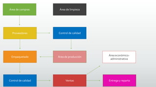 Proveedores
Empaquetado
Control de calidad
Área de producción
Área de compras
Control de calidad Ventas Entrega y reparto
Área económico-
administrativa
Área de limpieza
 
