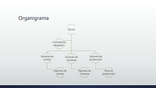 Organigrama
Socios
Gerente de
ventas
Agentes de
ventas
Gerente de
compras
Agentes de
compras
Gerente de
producción
Área de
producción
Contadores,
abogados.
 