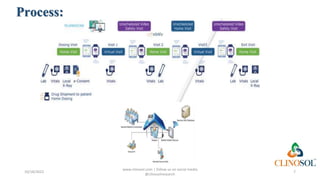 Decentralized Monitoring in Clinical Trials | PPTX