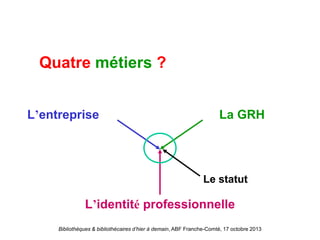 Bibliothèques & bibliothécaires d’hier à demain, ABF Franche-Comté, 17 octobre 2013
L’entreprise La GRH
L’identité professionnelle
Le statut
Quatre métiers ?
 