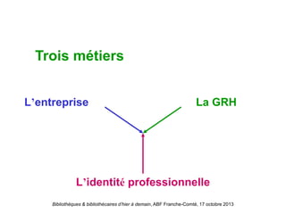 Bibliothèques & bibliothécaires d’hier à demain, ABF Franche-Comté, 17 octobre 2013
L’entreprise La GRH
L’identité professionnelle
Trois métiers
 