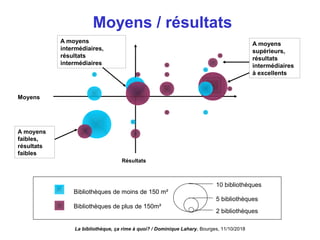 Moyens / résultats
A moyens
faibles,
résultats
faibles
A moyens
supérieurs,
résultats
intermédiaires
à excellents
A moyens
intermédiaires,
résultats
intermédiaires
Résultats
Bibliothèques de moins de 150 m²
Bibliothèques de plus de 150m²
10 bibliothèques
5 bibliothèques
2 bibliothèques
Moyens
La bibliothèque, ça rime à quoi? / Dominique Lahary. Bourges, 11/10/2018
 