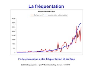 La fréquentation
Forte corrélation entre fréquentation et surface
Fréquentation/surface
0
500
1000
1500
2000
2500
3000
3500
4000
Surface en m² Nbre d'entrées hebdomadaire
La bibliothèque, ça rime à quoi? / Dominique Lahary. Bourges, 11/10/2018
 