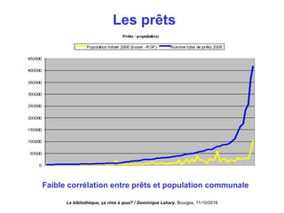 Les prêts
Faible corrélation entre prêts et population communale
La bibliothèque, ça rime à quoi? / Dominique Lahary. Bourges, 11/10/2018
 