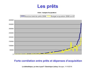 Les prêts
Forte corrélation entre prêts et dépenses d’acquisition
La bibliothèque, ça rime à quoi? / Dominique Lahary. Bourges, 11/10/2018
 