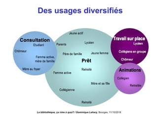 Des usages diversifiés
La bibliothèque, ça rime à quoi? / Dominique Lahary. Bourges, 11/10/2018
 
